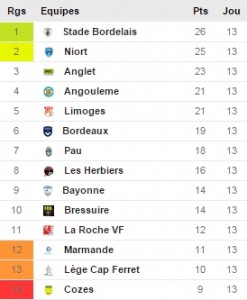 classement 13