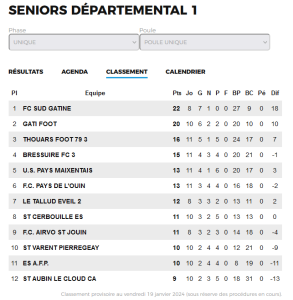 CLASSEMENT D1